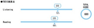 TOEIC 730点